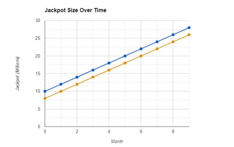Jackpot  Analysis Chart
